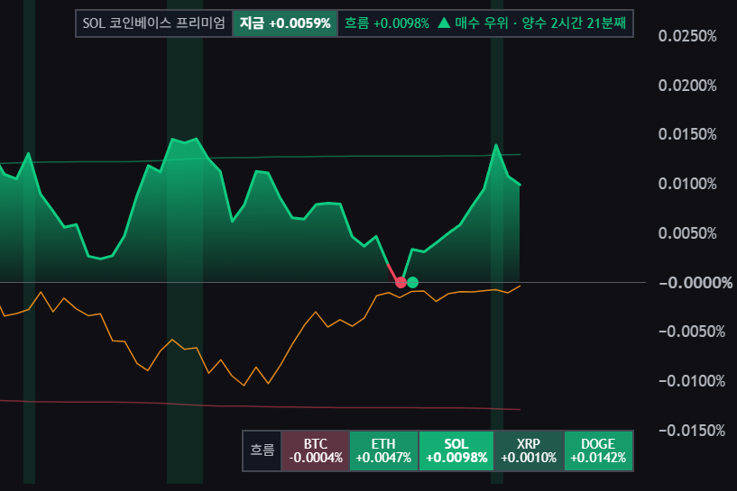 위 SOL 15분봉 패널의 오른쪽 부분 확대. 위쪽 상태 표에 SOL 코인베이스 프리미엄, 지금 +0.0059%, 흐름 +0.0098%, ▲ 매수 우위 · 양수 2시간 21분째. 아래쪽 코인 보드에 흐름 BTC -0.0004%, ETH +0.0047%, SOL +0.0098%(굵은 글씨), XRP +0.0010%, DOGE +0.0142%
