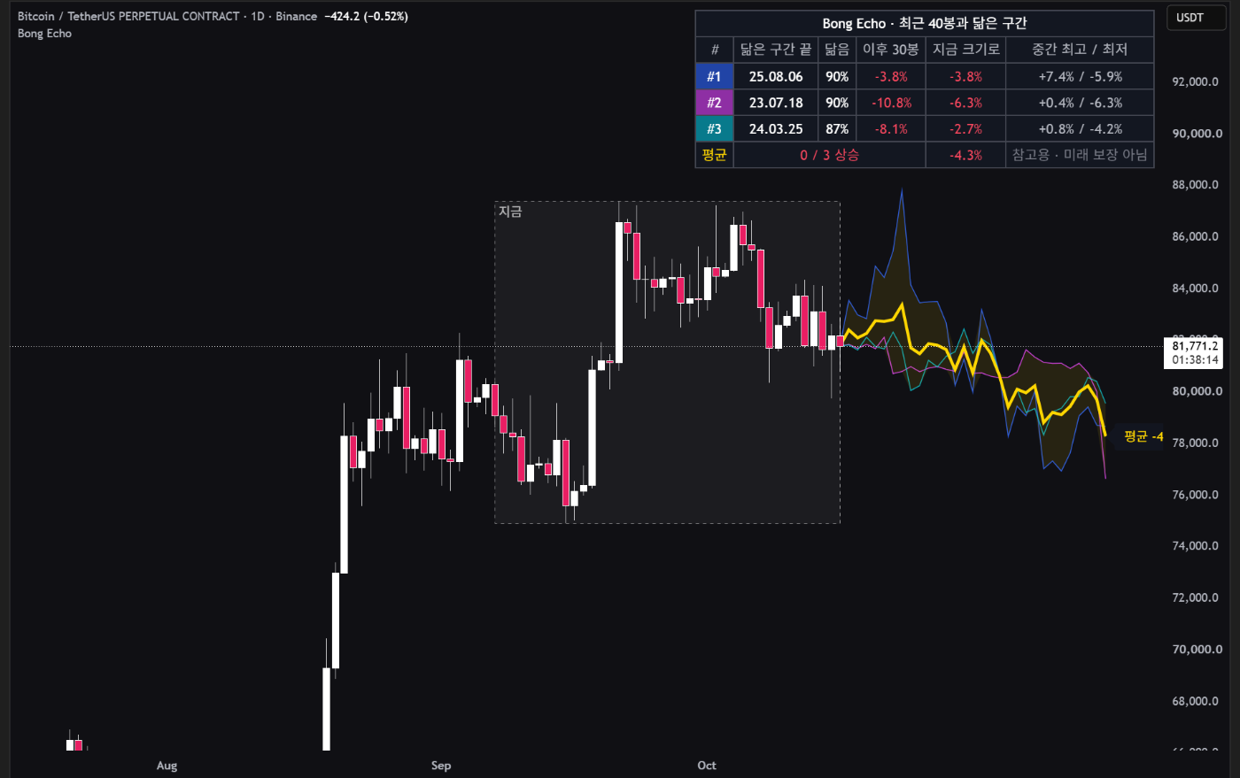 BTC 일봉. 최근 40봉이 점선 박스(지금)로 표시되고, 오른쪽 빈 공간에 파랑·보라·청록 세 갈래 경로와 노란 굵은 평균 경로, 경로 범위를 칠한 노란 띠가 그려짐. 경로는 대체로 아래로 향하고 끝에 평균 −4.3% 라벨. 오른쪽 위 표에 닮은 구간 세 곳(25.08.06, 23.07.18, 24.03.25)과 닮은 정도 90%·90%·87%, 이후 등락, 0/3 상승.