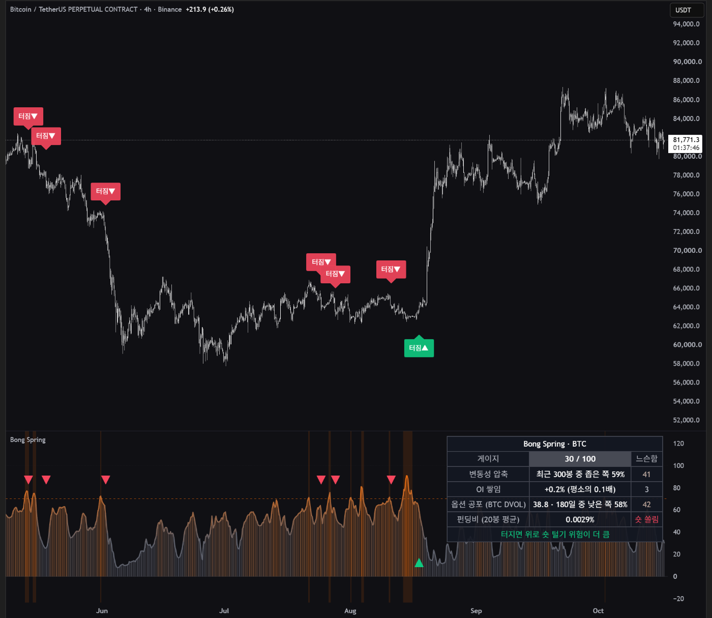 BTC 4시간봉 2026년 5~10월. 5~6월 급락 직전과 7~8월 횡보 중 빨강 터짐▼ 라벨, 8월 중순 급등 직전 초록 터짐▲ 라벨. 아래 패널에 회색에서 주황으로 바뀌는 게이지 막대, 임박 기준 점선, 임박 구간 주황 배경, 세모 표시. 오른쪽 표에 게이지, 변동성 압축, OI 쌓임, 옵션 공포, 펀딩비, 위험 쪽 안내.